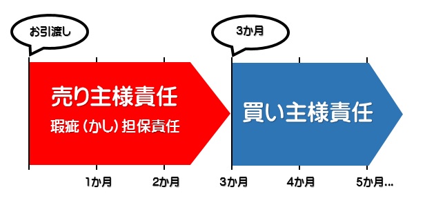 と 責任 瑕疵 は 担保 システムやソフトウェア開発の瑕疵担保責任とは？改正点を解説