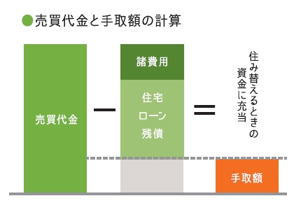 売買代金と手取り額の計算