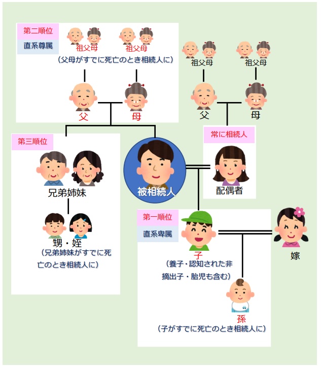 相続の優先順位の図